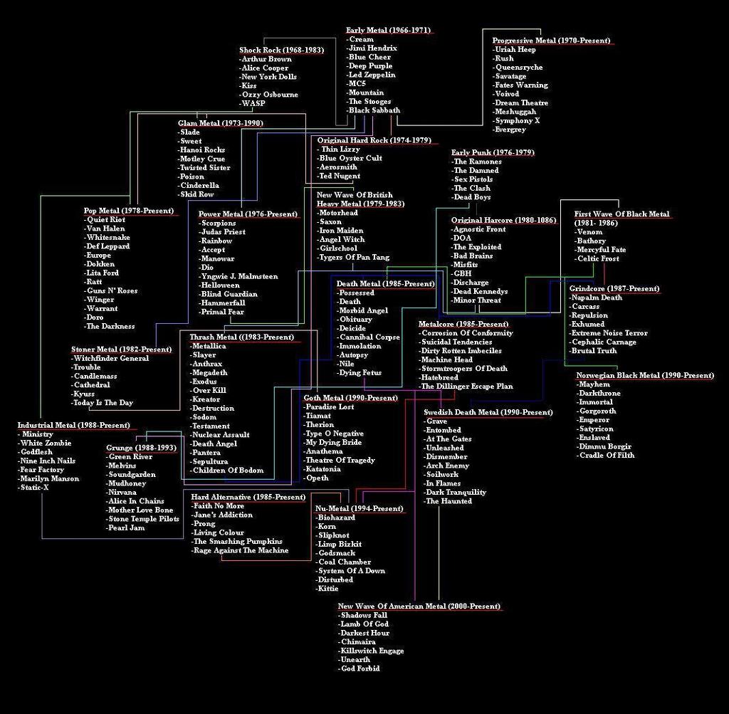 Music Genre Tree